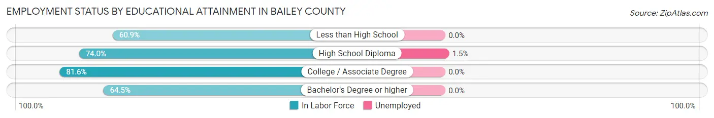 Employment Status by Educational Attainment in Bailey County