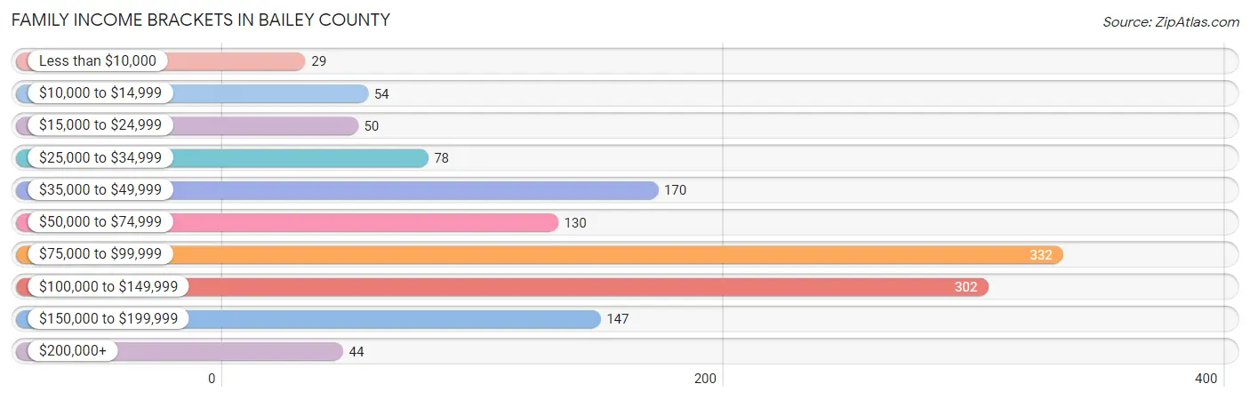 Family Income Brackets in Bailey County