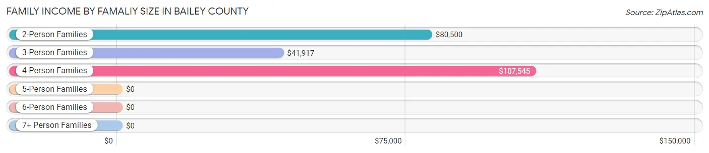 Family Income by Famaliy Size in Bailey County
