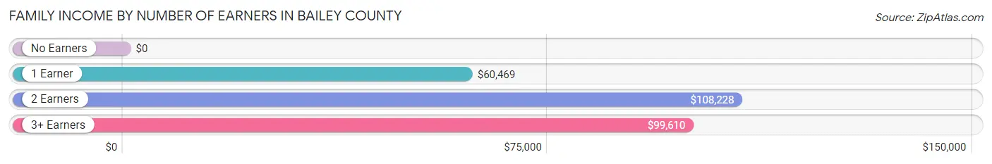 Family Income by Number of Earners in Bailey County