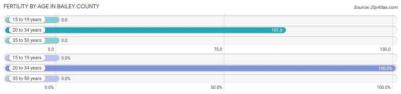 Female Fertility by Age in Bailey County