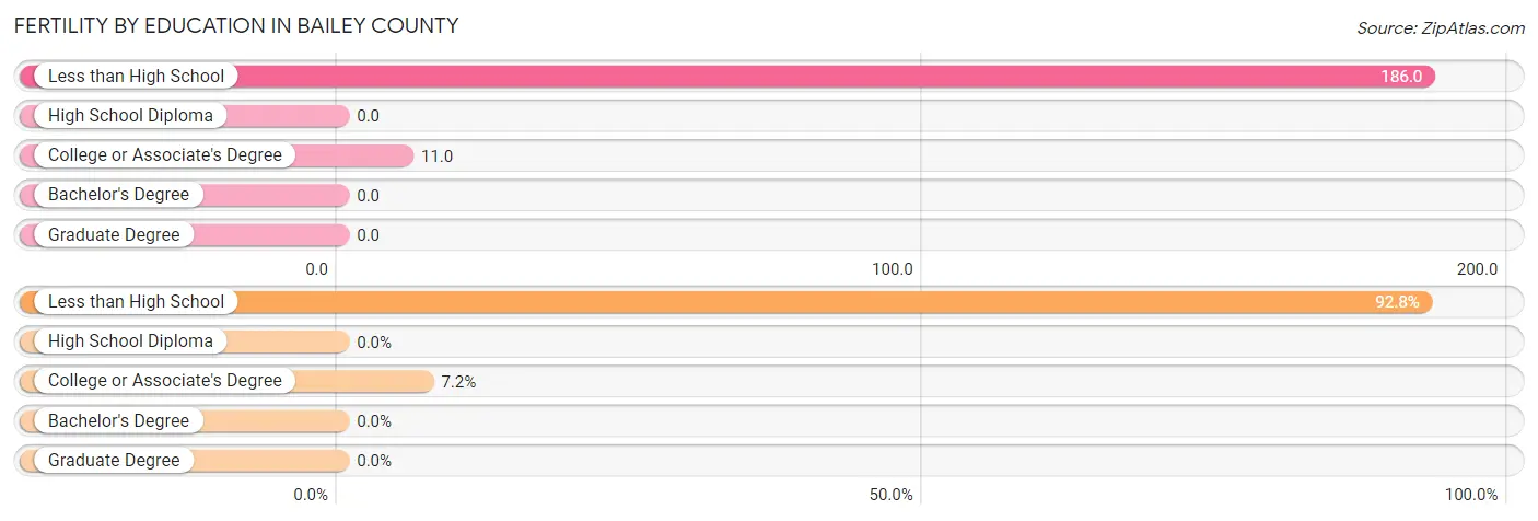 Female Fertility by Education Attainment in Bailey County