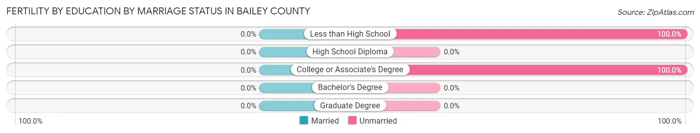 Female Fertility by Education by Marriage Status in Bailey County