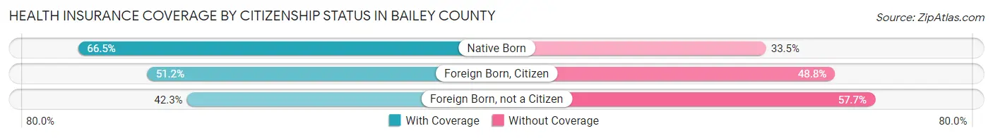 Health Insurance Coverage by Citizenship Status in Bailey County