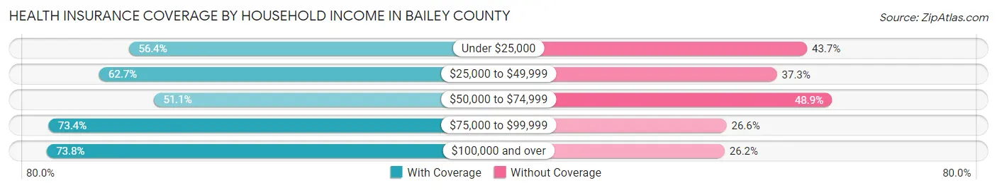 Health Insurance Coverage by Household Income in Bailey County