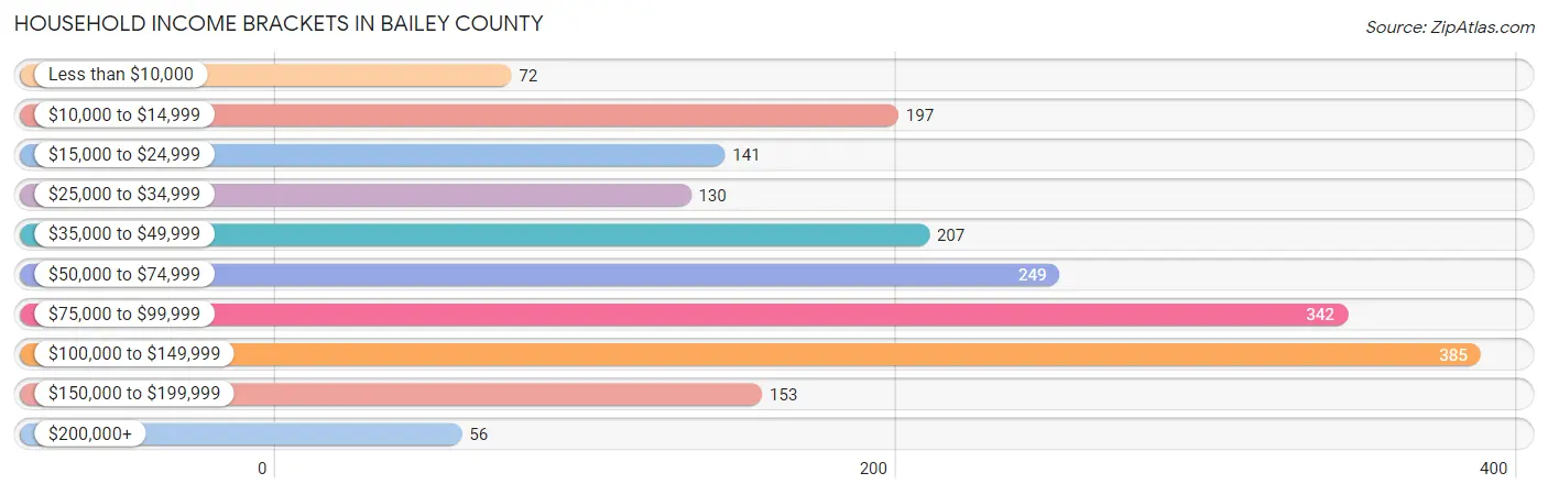 Household Income Brackets in Bailey County