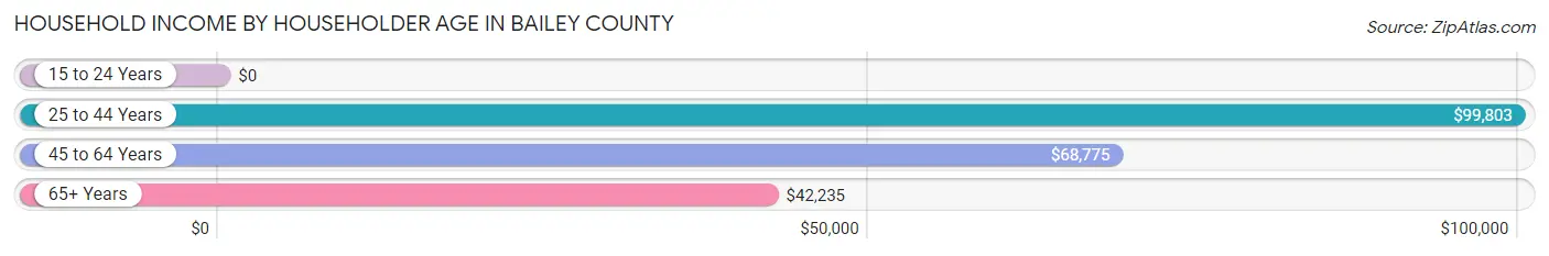 Household Income by Householder Age in Bailey County