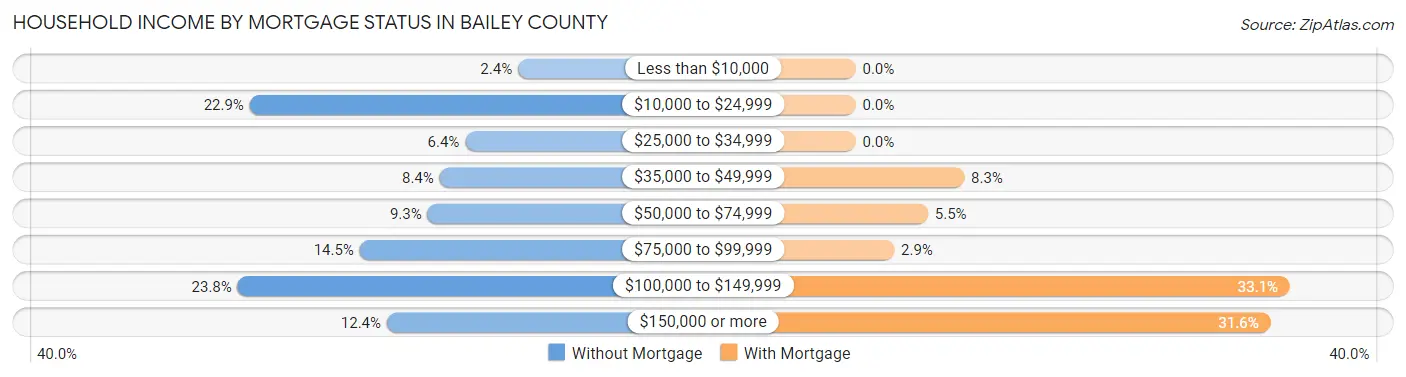 Household Income by Mortgage Status in Bailey County