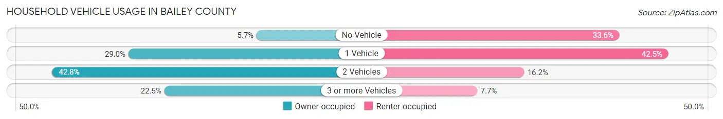 Household Vehicle Usage in Bailey County