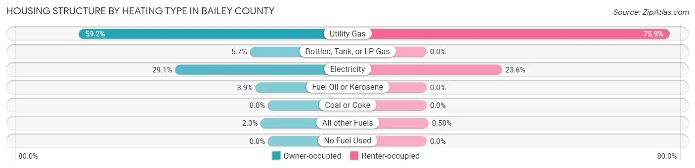 Housing Structure by Heating Type in Bailey County