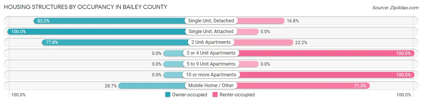 Housing Structures by Occupancy in Bailey County