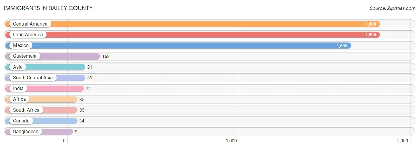 Immigrants in Bailey County