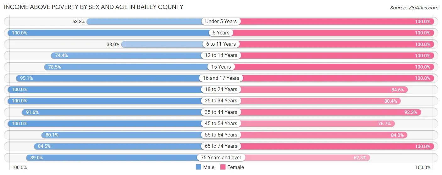 Income Above Poverty by Sex and Age in Bailey County