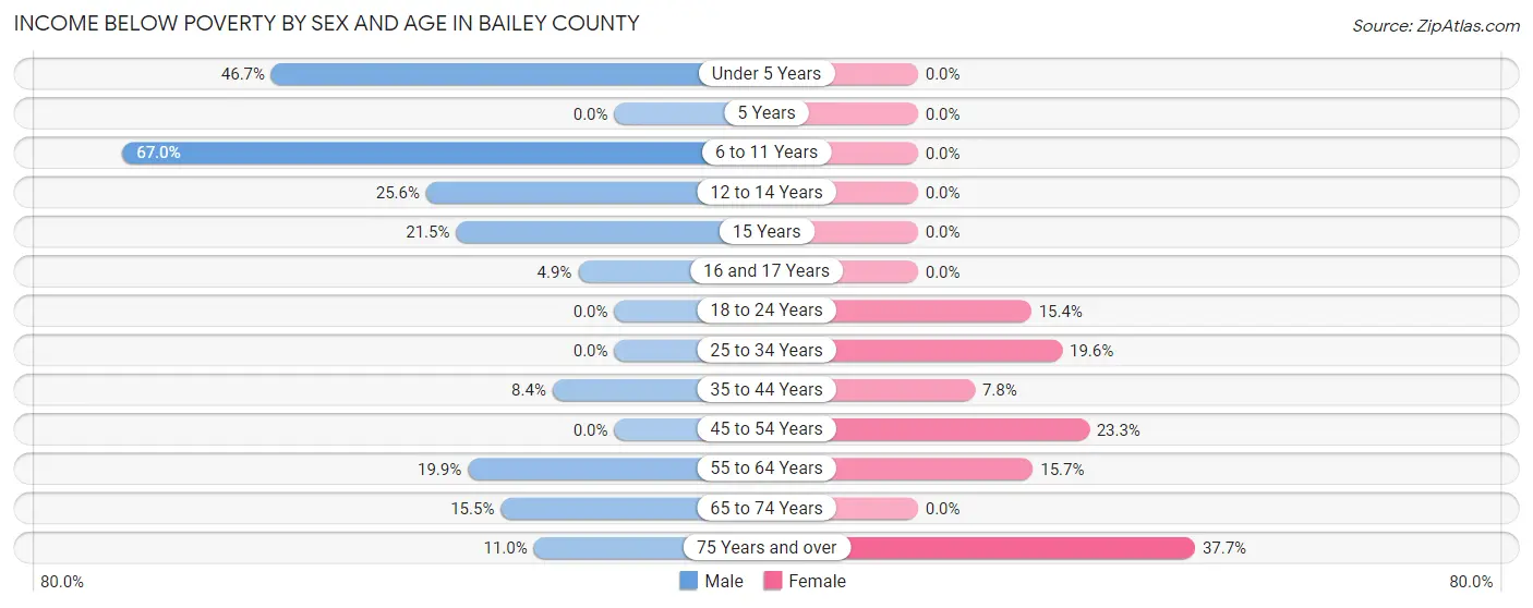 Income Below Poverty by Sex and Age in Bailey County