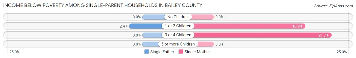 Income Below Poverty Among Single-Parent Households in Bailey County