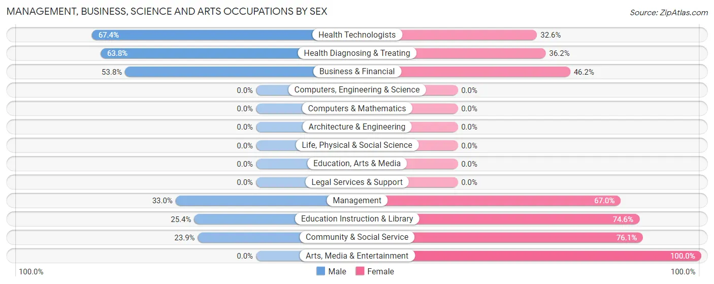 Management, Business, Science and Arts Occupations by Sex in Bailey County