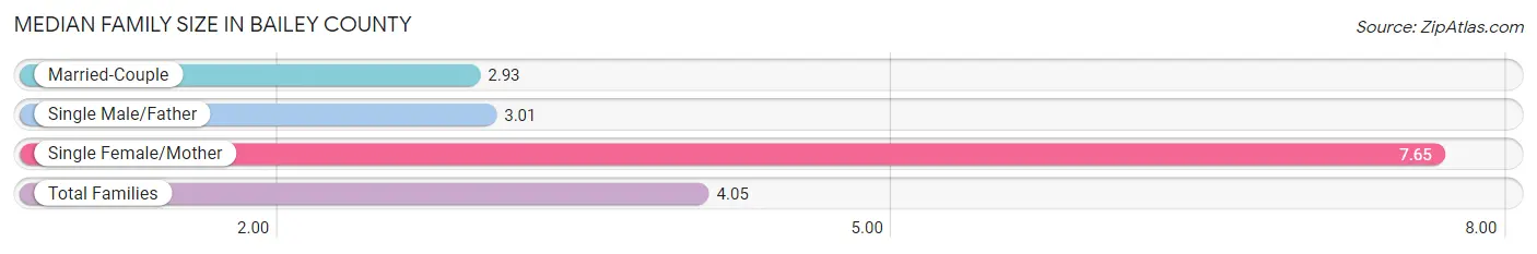 Median Family Size in Bailey County