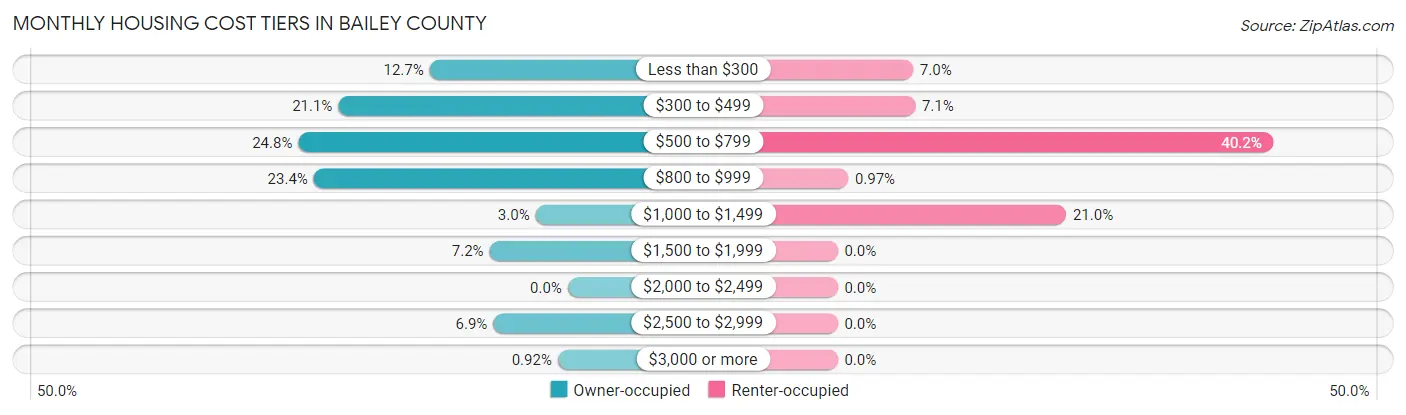 Monthly Housing Cost Tiers in Bailey County