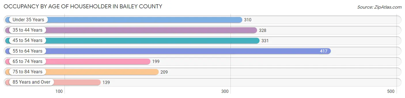 Occupancy by Age of Householder in Bailey County