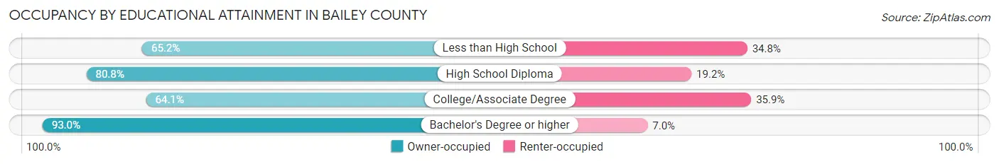 Occupancy by Educational Attainment in Bailey County