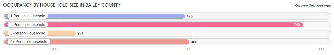 Occupancy by Household Size in Bailey County