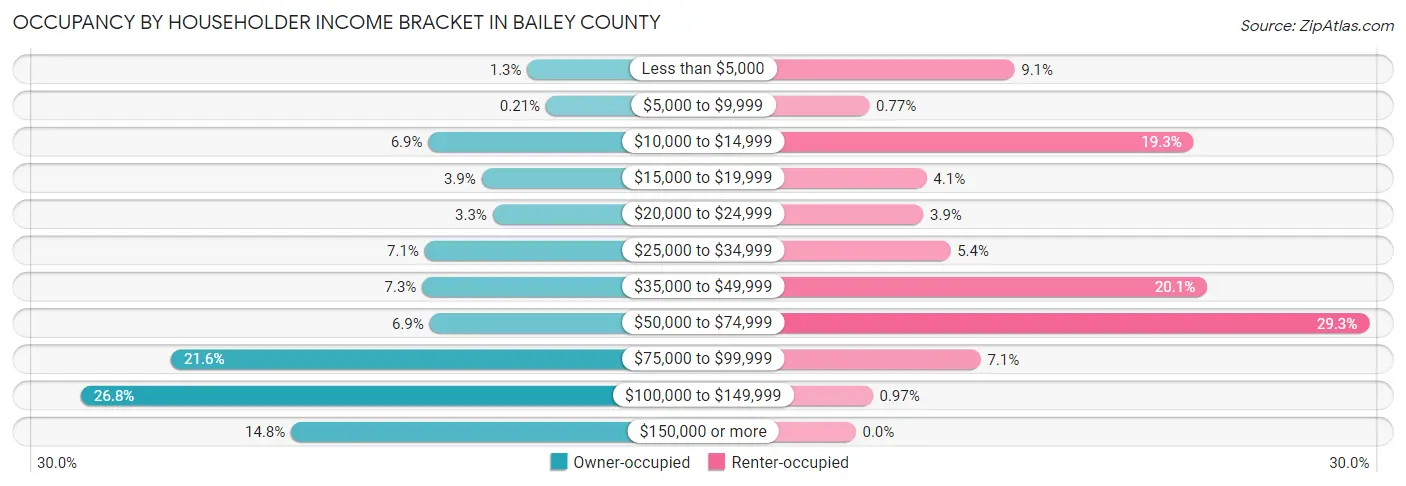 Occupancy by Householder Income Bracket in Bailey County