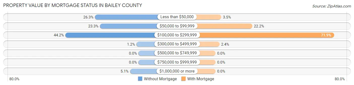 Property Value by Mortgage Status in Bailey County