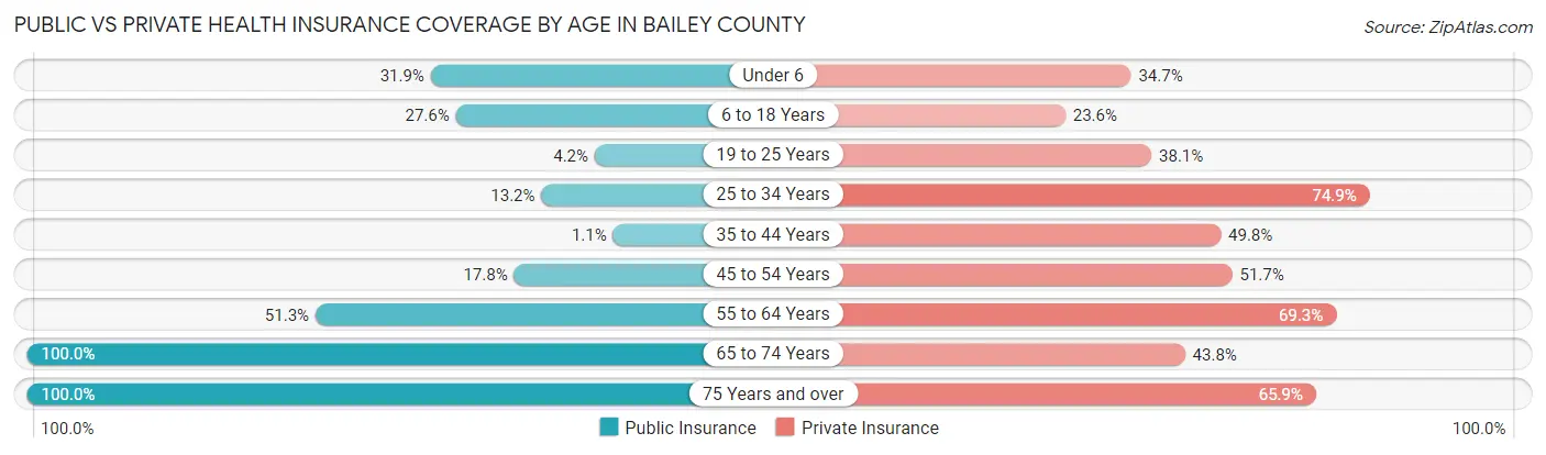 Public vs Private Health Insurance Coverage by Age in Bailey County