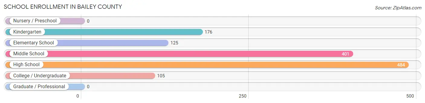 School Enrollment in Bailey County