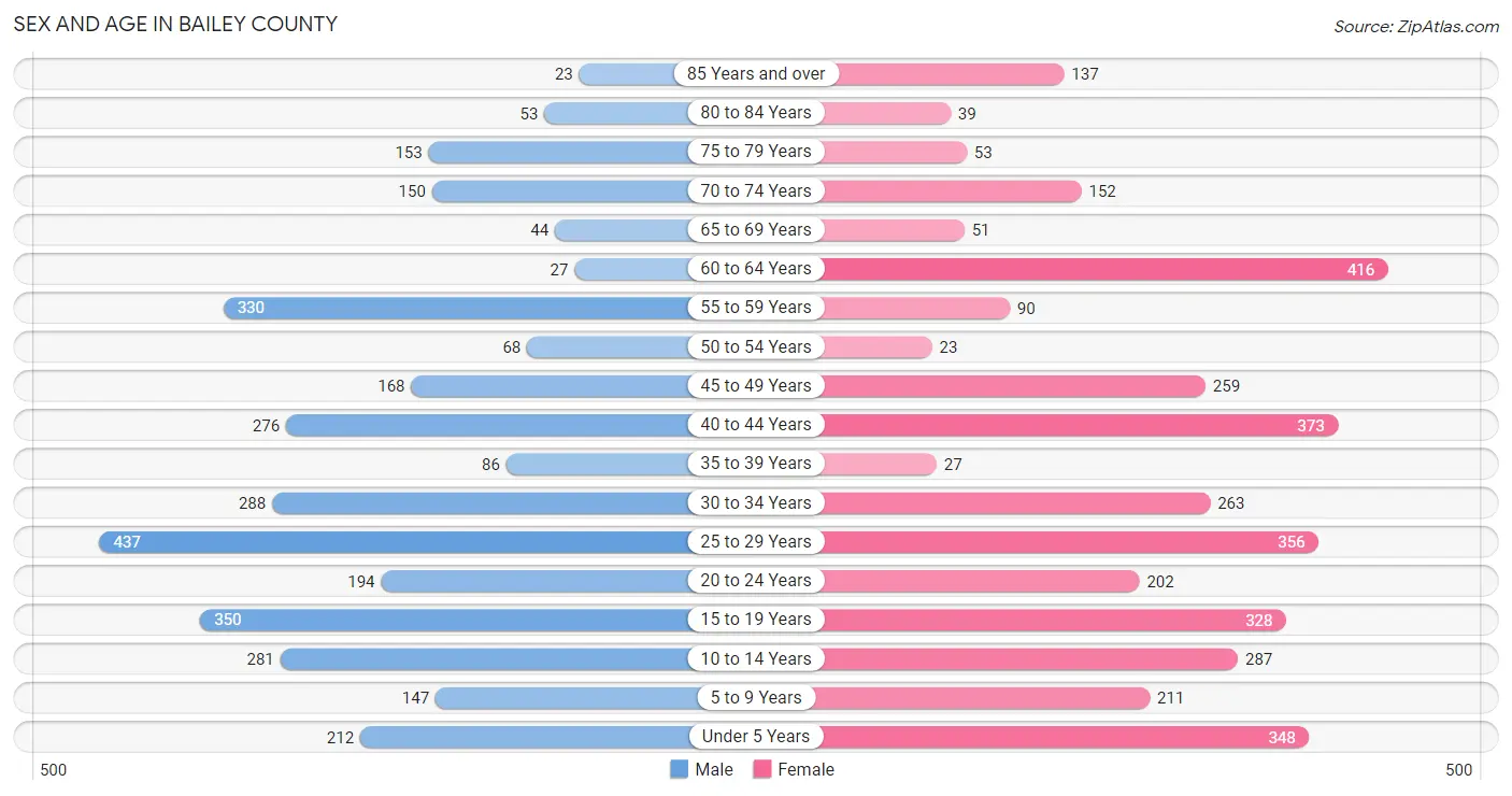 Sex and Age in Bailey County
