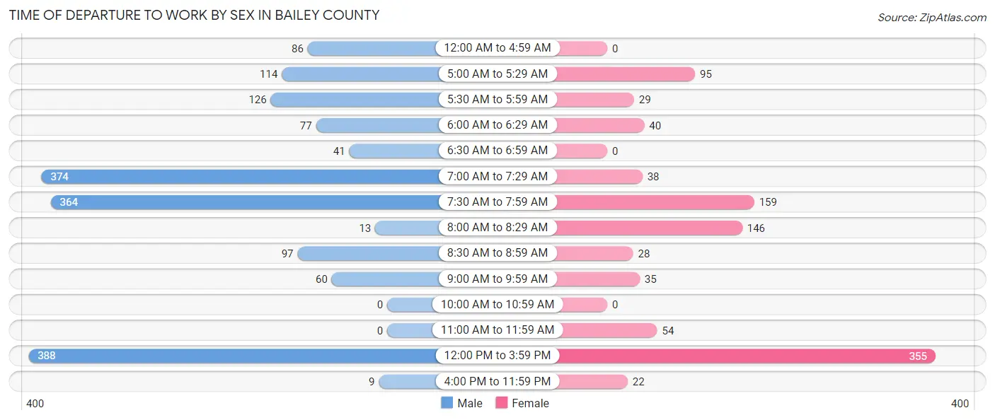 Time of Departure to Work by Sex in Bailey County