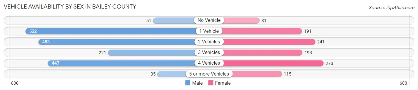 Vehicle Availability by Sex in Bailey County