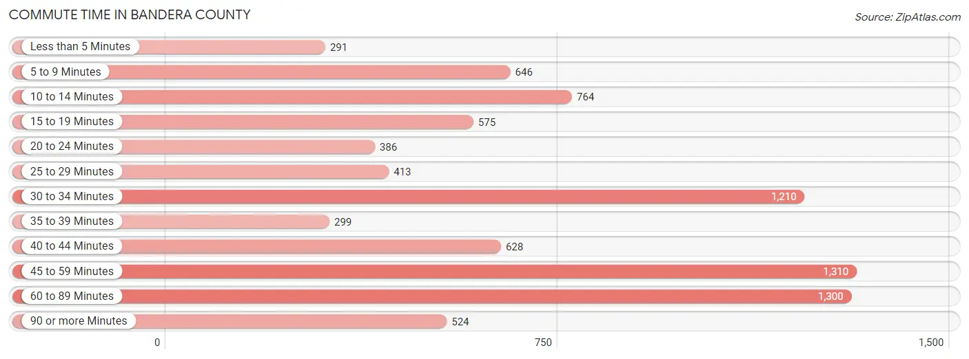 Commute Time in Bandera County