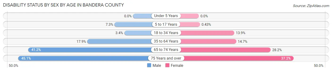 Disability Status by Sex by Age in Bandera County