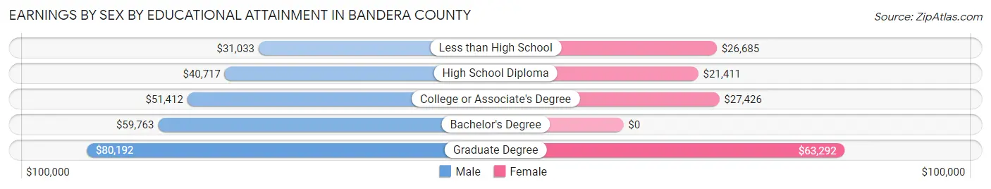 Earnings by Sex by Educational Attainment in Bandera County