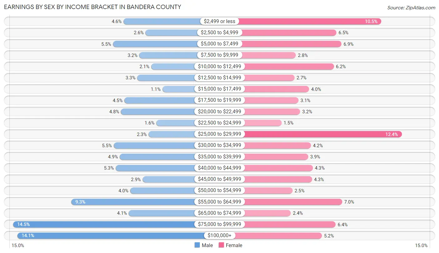 Earnings by Sex by Income Bracket in Bandera County