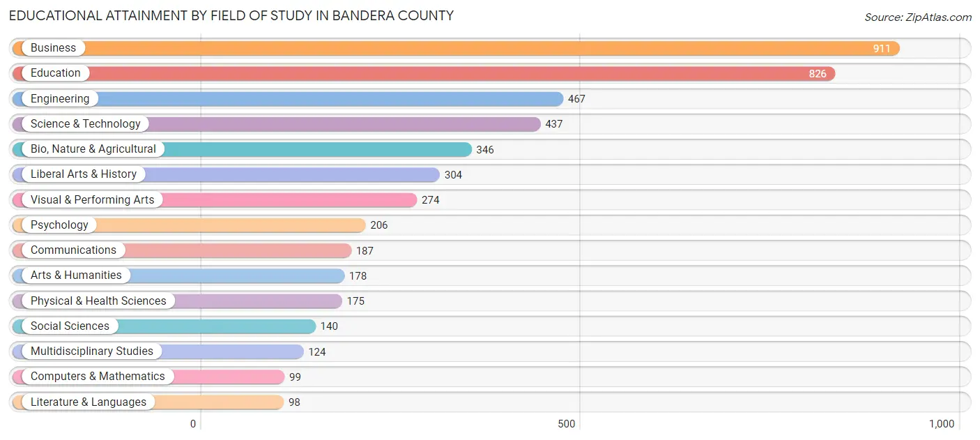 Educational Attainment by Field of Study in Bandera County