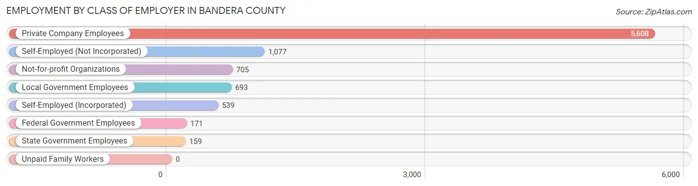 Employment by Class of Employer in Bandera County