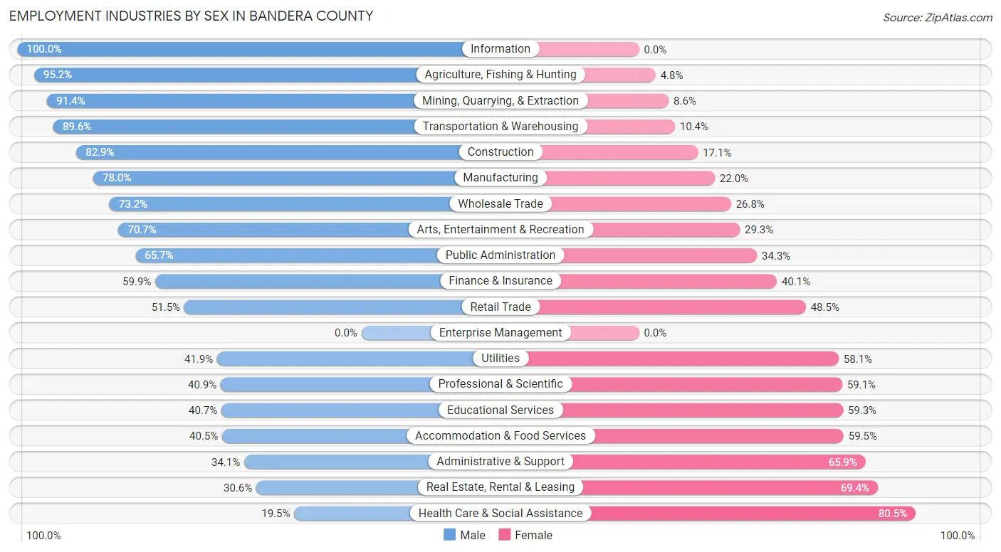 Employment Industries by Sex in Bandera County