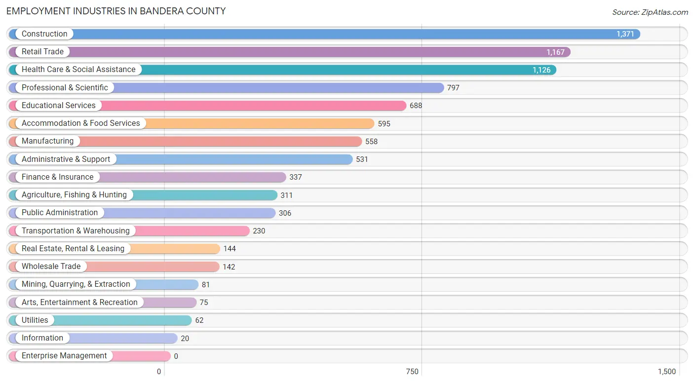 Employment Industries in Bandera County