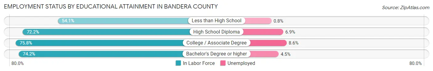 Employment Status by Educational Attainment in Bandera County