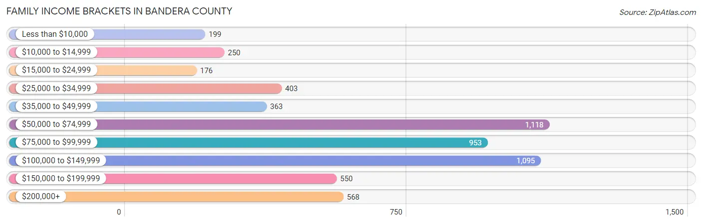 Family Income Brackets in Bandera County