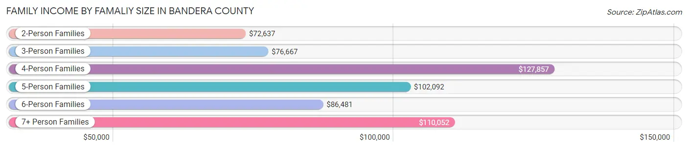 Family Income by Famaliy Size in Bandera County