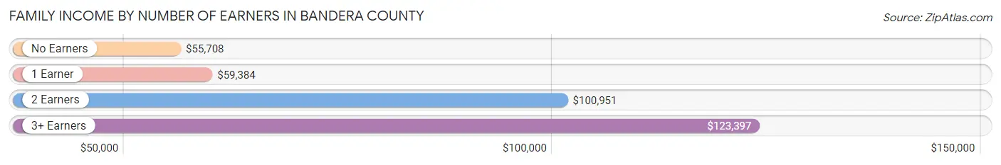 Family Income by Number of Earners in Bandera County