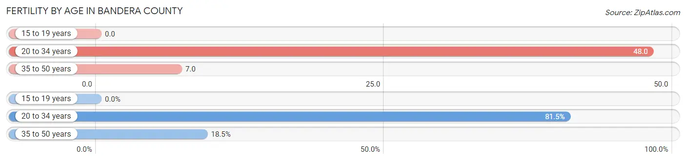 Female Fertility by Age in Bandera County