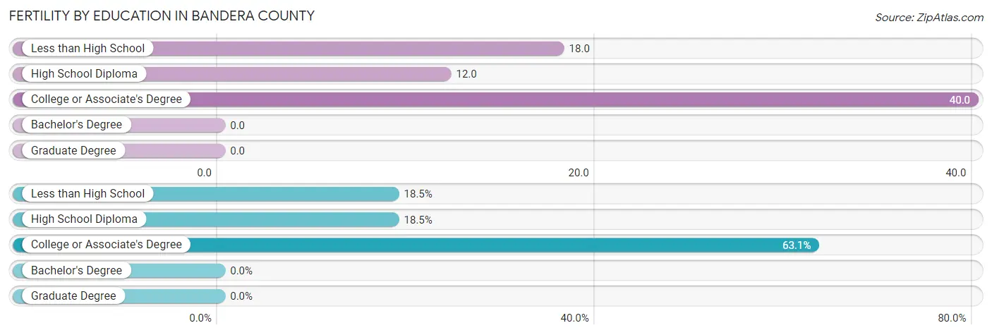 Female Fertility by Education Attainment in Bandera County