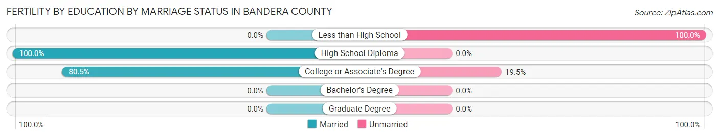 Female Fertility by Education by Marriage Status in Bandera County