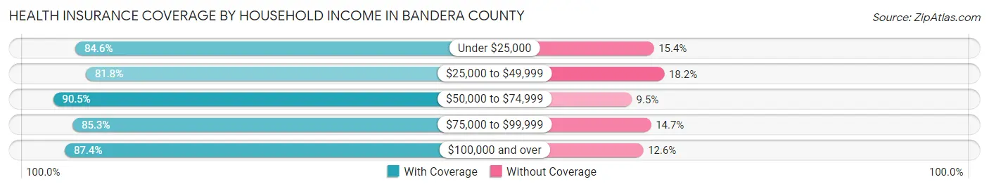 Health Insurance Coverage by Household Income in Bandera County