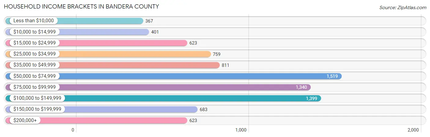 Household Income Brackets in Bandera County