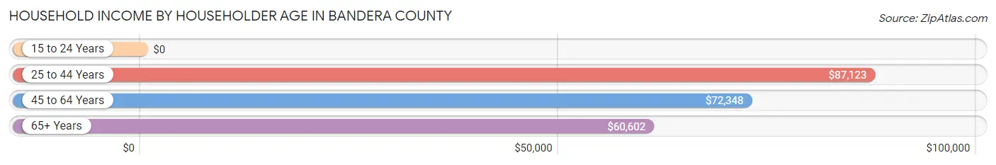 Household Income by Householder Age in Bandera County